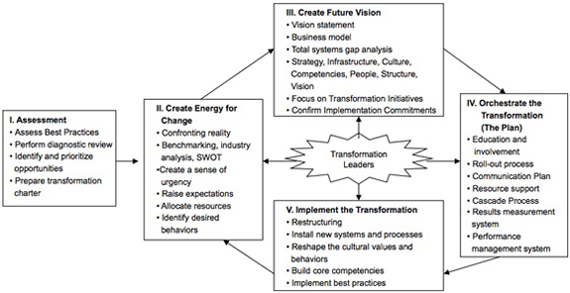 Business Continuous Improvement Process