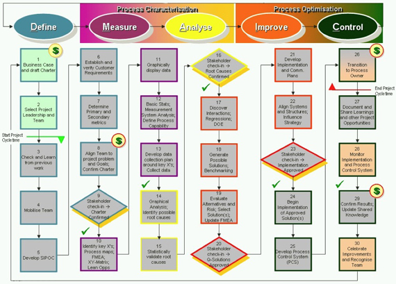 Six Sigma DMAIC Roadmap