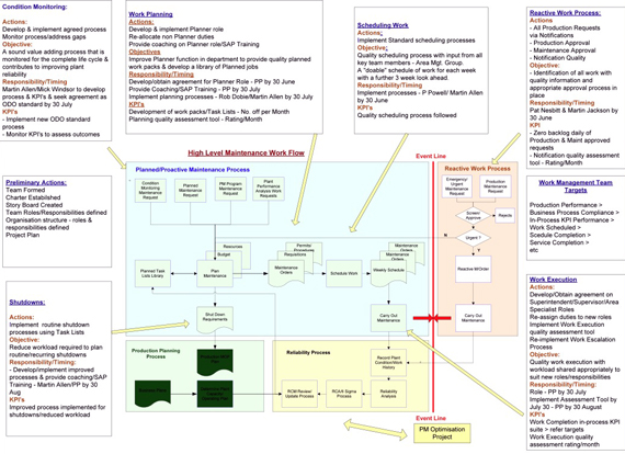 WORK MANAGEMENT PROCESS